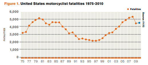 Motorcycle Death Statistics.png